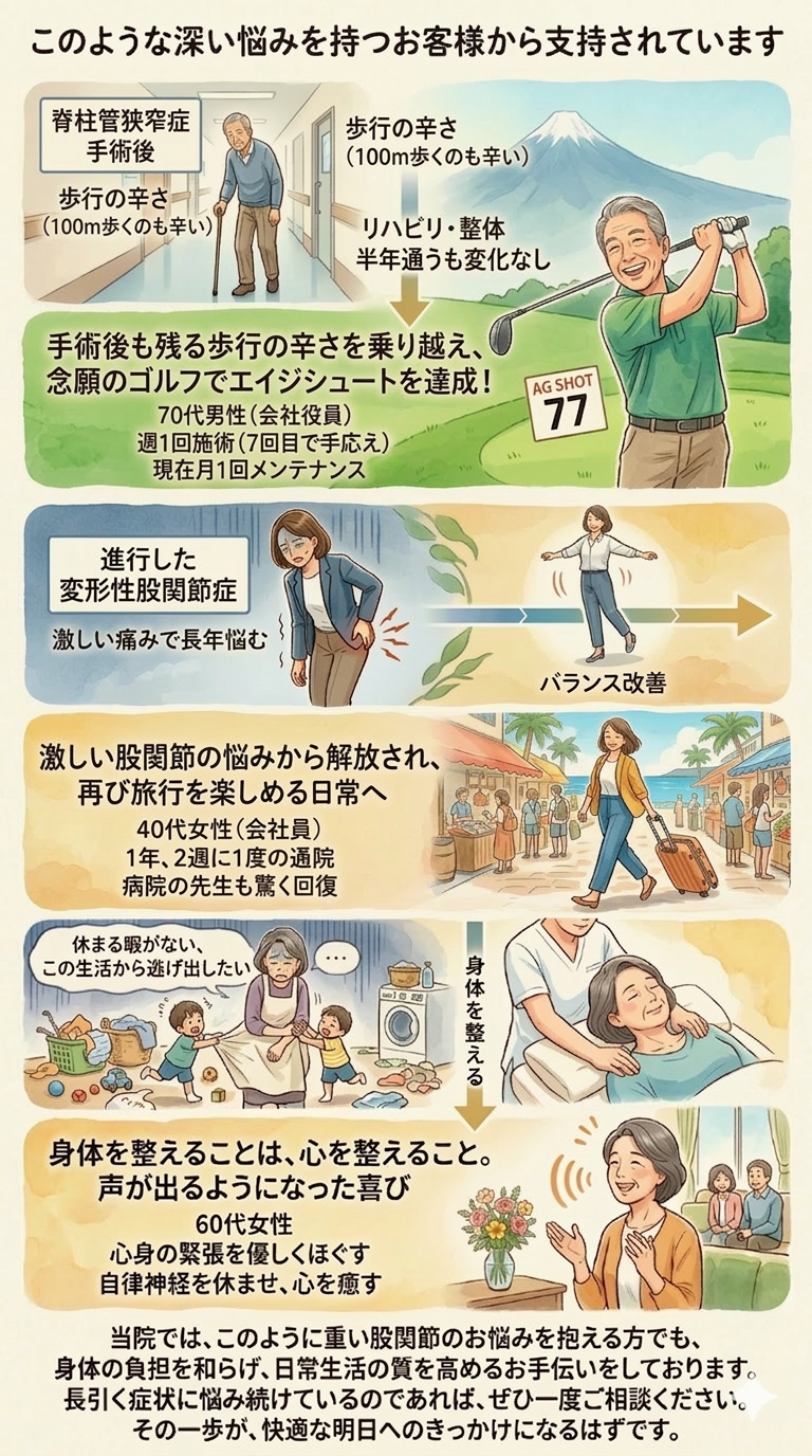 「重い症状から回復した3名の事例を紹介するイラスト。上段は脊柱管狭窄症で歩行困難だった70代男性が、施術を経て念願のゴルフでエイジシュートを達成した姿。中段は変形性股関節症に悩む40代女性が、痛みを克服し旅行を楽しめるまで回復した様子。下段は育児や家事で心身ともに疲弊していた60代女性が、施術により心身の緊張が解け、笑顔を取り戻したエピソード。下部には、重い股関節の悩みや長引く症状に寄り添い、日常生活の質を高めるサポートをするという当院のメッセージが添えられています。」