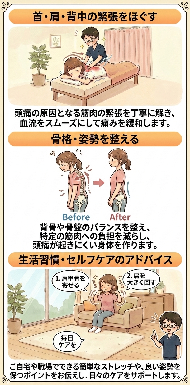 「頭痛改善のための施術とケアを説明するインフォグラフィック。首・肩・背中の緊張緩和、骨格・姿勢の調整（Before/After比較）、生活習慣・セルフケア（ストレッチなど）の3つのアプローチを、イラストとテキストで紹介しています。」
