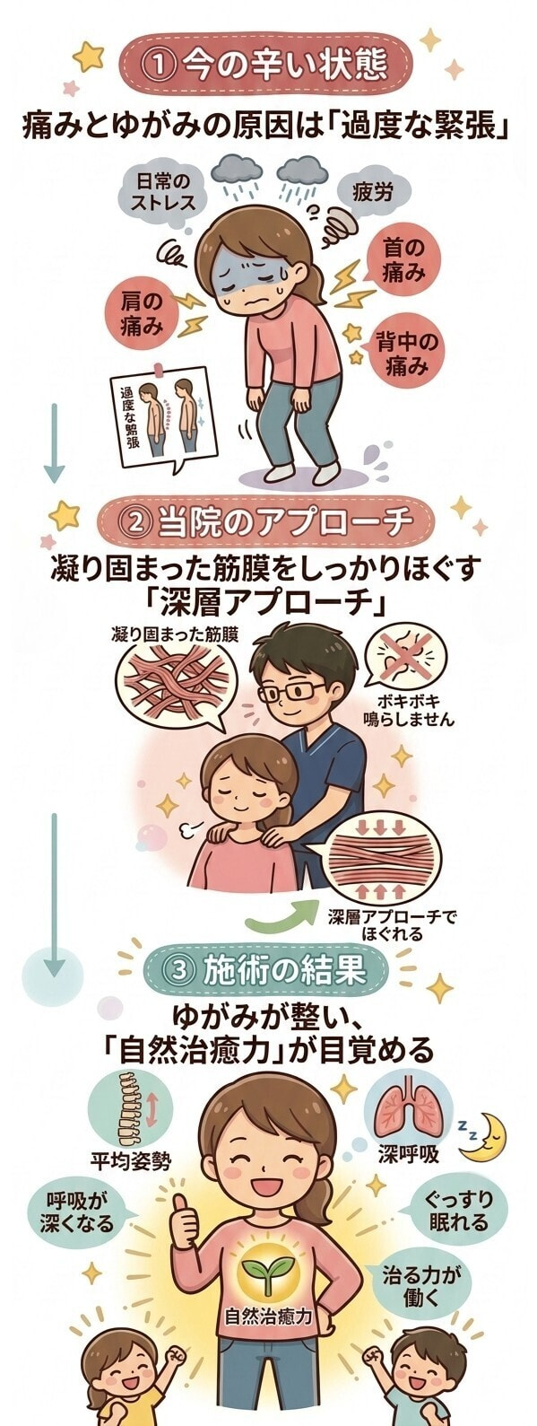 ​おおい整体院の施術コンセプト。①今の辛い状態：日常のストレスや疲労による過度な緊張が、肩・首・背中の痛みや体のゆがみの原因であることを解説。②当院のアプローチ：ボキボキ鳴らさない「深層アプローチ」で、凝り固まった筋膜をしっかりほぐす様子。③施術の結果：ゆがみが整い、呼吸が深くなることで自然治癒力が目覚め、ぐっすり眠れる健康な状態へ導くステップ図。