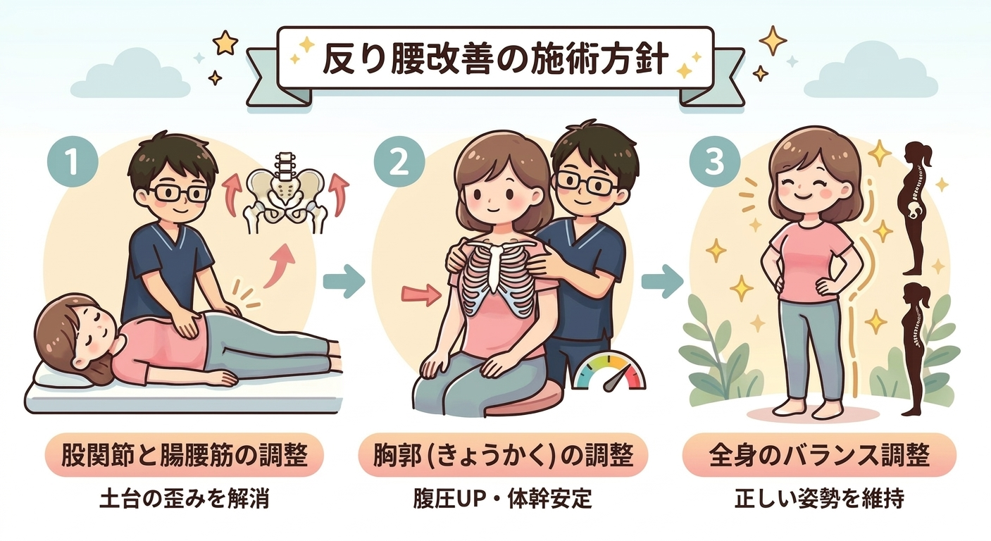 「反り腰改善の施術方針」3ステップ図解：股関節、胸郭、全身バランスの順で調整。
