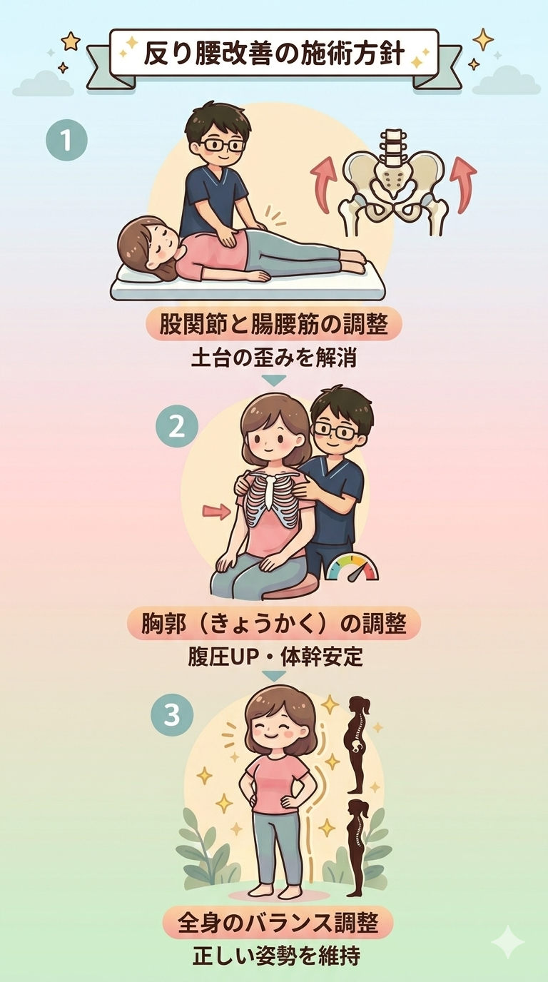 「反り腰改善の施術方針」3ステップ図解：股関節、胸郭、全身バランスの順で調整。