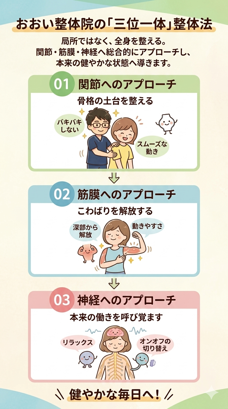 おおい整体院「三位一体」整体法